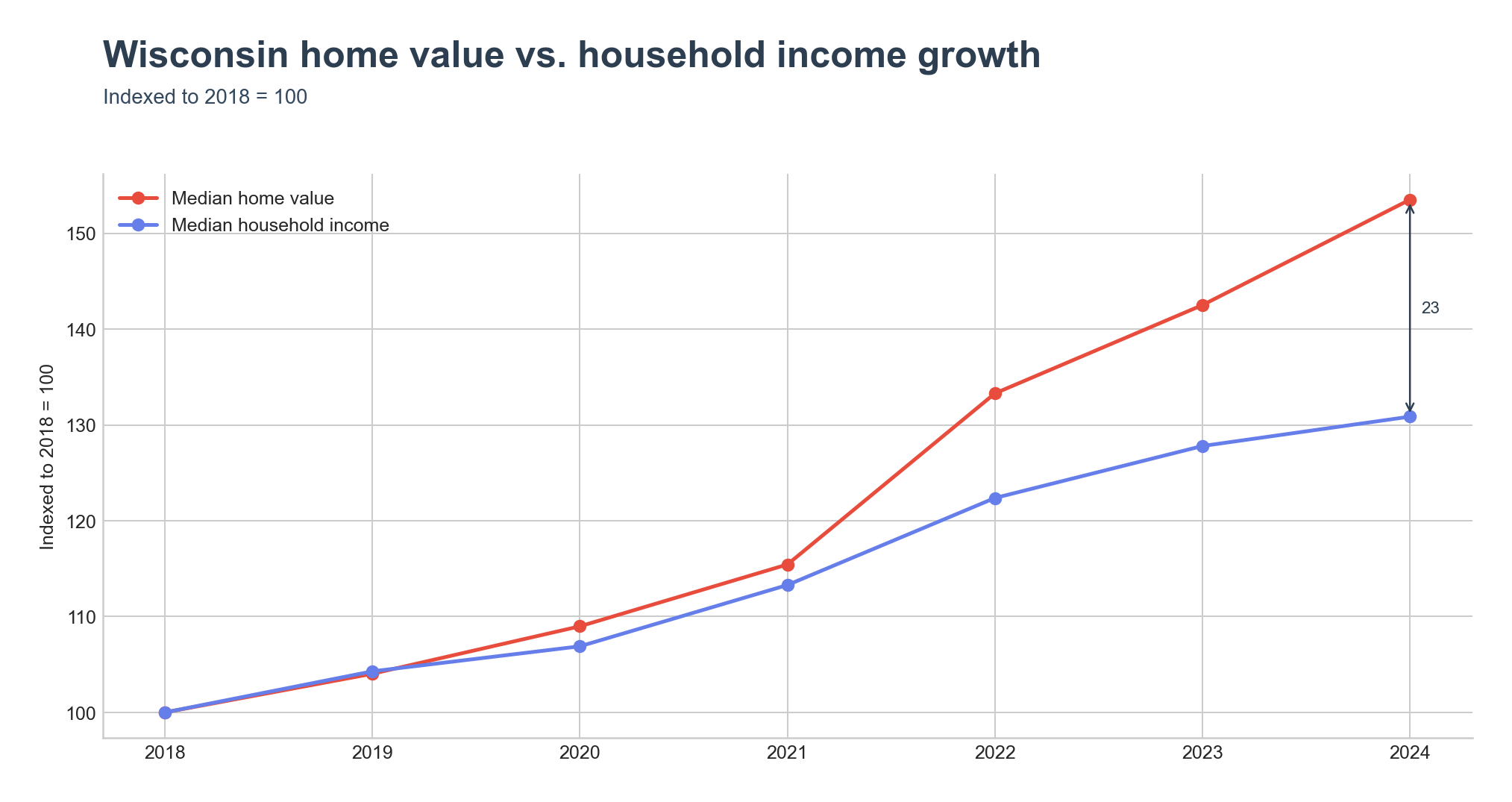 Indexed home value vs. household income growth