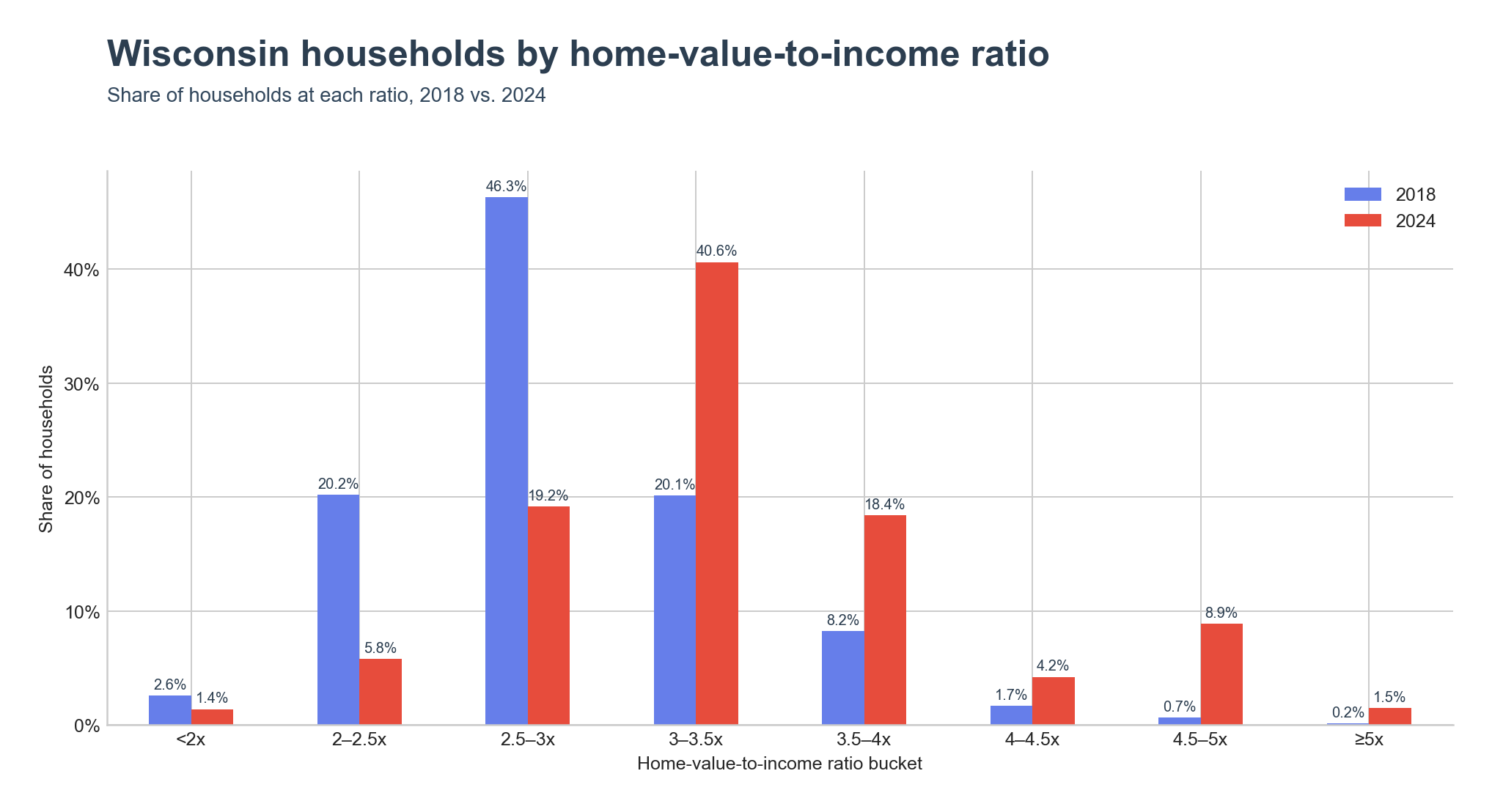 Distribution of households across home-value-to-income ratio ranges
