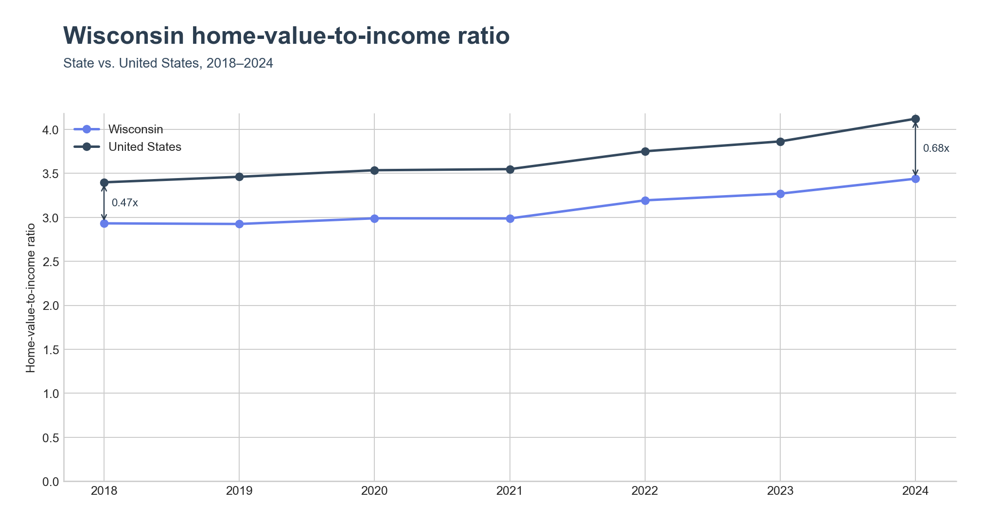 Home-value-to-income ratio trend line