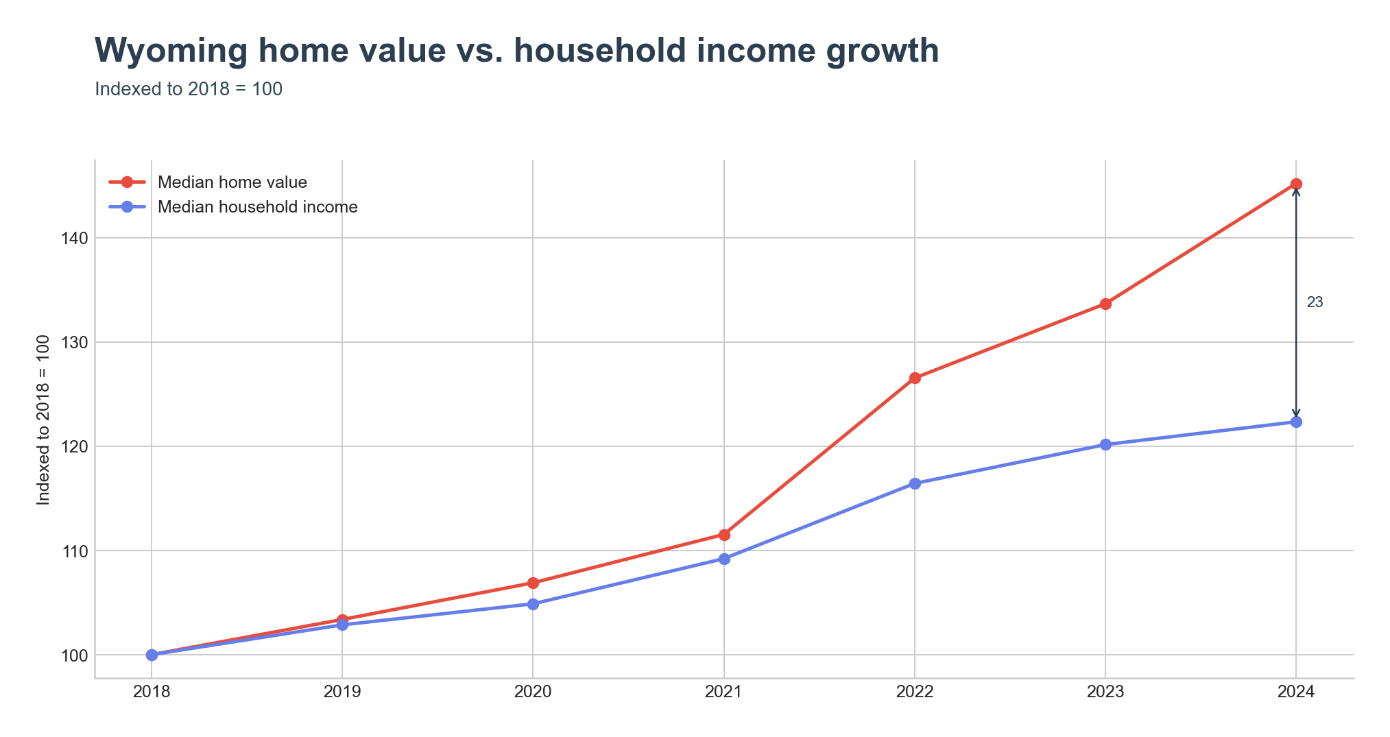 Indexed home value vs. household income growth