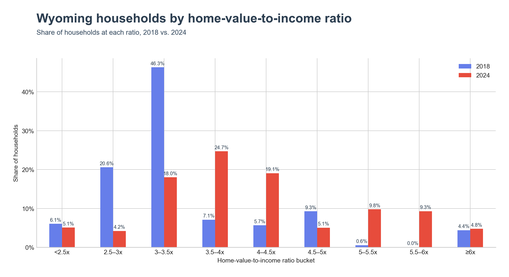 Distribution of households across home-value-to-income ratio ranges
