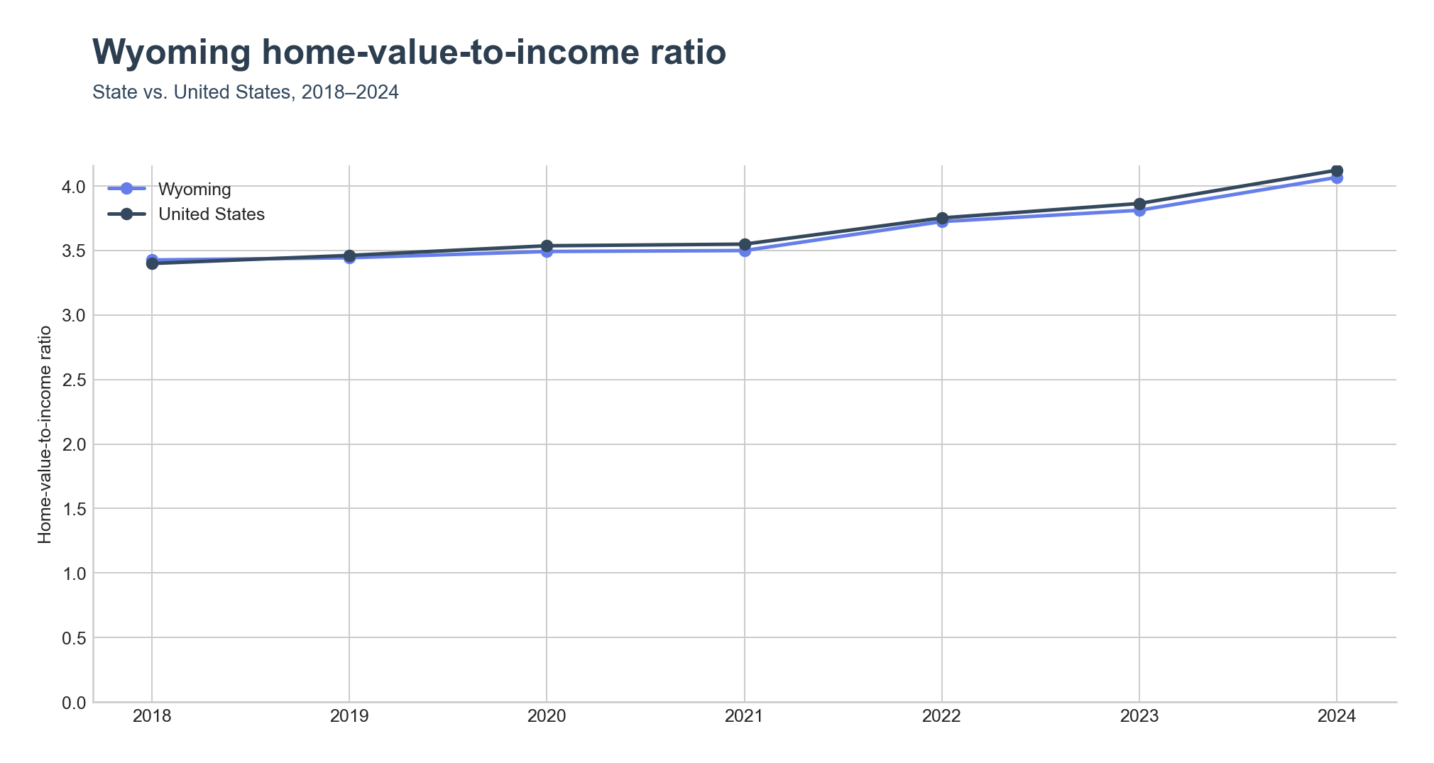 Home-value-to-income ratio trend line